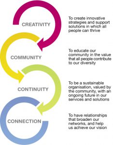 Community Connection's goals - infograph